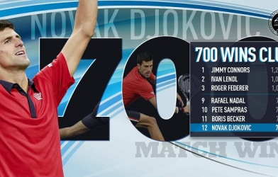 Quần vợt 25/2: Djokovic đạt cột mốc 700 trận thắng tại Dubai Open