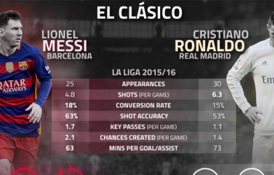 Messi và Ronaldo - Ai lợi hại hơn trước thềm Siêu kinh điển?