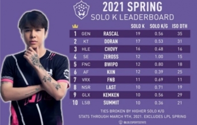 'Ma Vương' Zeros xuất hiện trong top 10 bảng xếp hạng Solo Kill