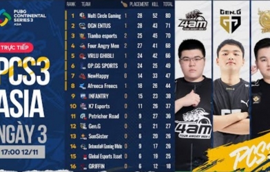 Bảng xếp hạng PCS3 ASIA sau 12/24 trận