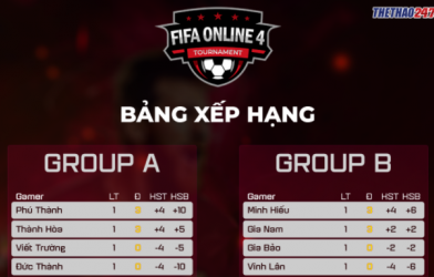 Bảng xếp hạng FIFA Online 4 Esports 247 Cup 2020 mới nhất