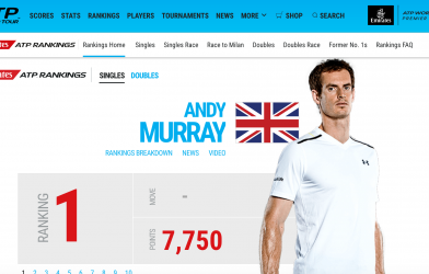 Bảng xếp hạng tennis ATP, WTA tháng 8/2017