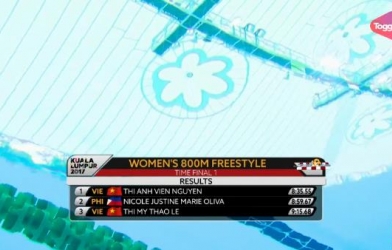 VIDEO: Ánh Viên dễ dàng về nhất ở 800m tự do (chung kết 1)