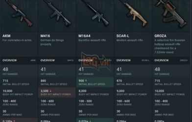 Top 3 súng 'Quái Vật' được game thủ dùng nhiều nhất trong PUBG Mobile