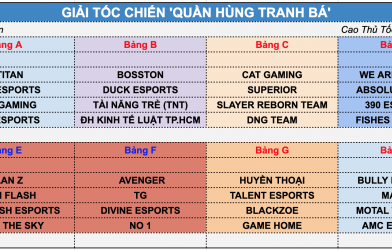 Nhiều bảng đấu ‘tử thần’ xuất hiện ở giải đấu Tốc Chiến ‘Quần hùng tranh bá’