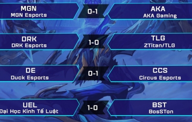 MGN gục ngã trong ngày khởi tranh giải ‘Quần hùng tranh bá’