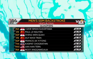 Video SEA Games 29: Vòng loại 50m bơi ngửa nam