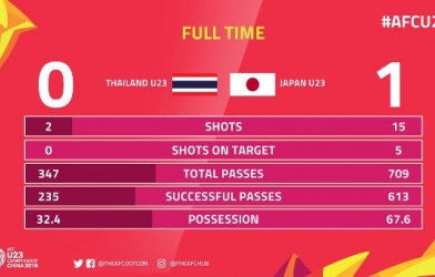 Highlights: U23 Thái Lan 0-1 U23 Nhật Bản