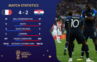 Highlights: Pháp 4-2 Croatia (Chung kết World Cup 2018)