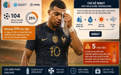 World Cup 2026 đối mặt hiểm họa khốc liệt, hàng chục trận đấu có thể bị ảnh hưởng nghiêm trọng