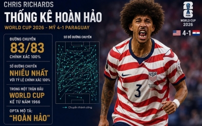 Sao tuyển Mỹ lập thống kê hoàn hảo sau gần 60 năm tại World Cup 2026