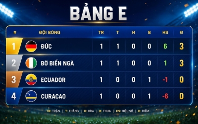 Cục diện bảng E sau lượt đầu: Ecuador lâm nguy, Đức thắng dễ
