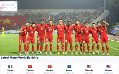 BXH FIFA có thay đổi lịch sử, ĐT Việt Nam thăng tiến thần tốc