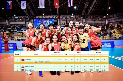Địa chấn: Bóng chuyền nữ Việt Nam toàn thắng tại vòng 1 giải thế giới 2022