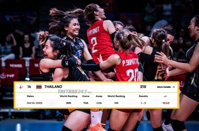Bóng chuyền nữ Thái Lan nhận cú sốc lớn: Rớt hạng trên BXH thế giới