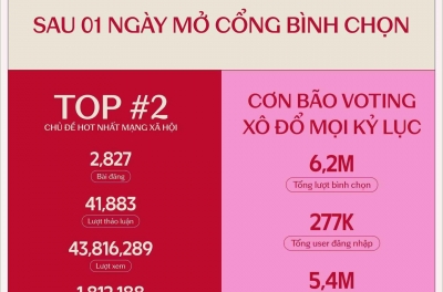 WeChoice Awards 2024 chứng minh là một trong những giải thưởng “hot” nhất hiện tại khi bước vào giai đoạn bình chọn