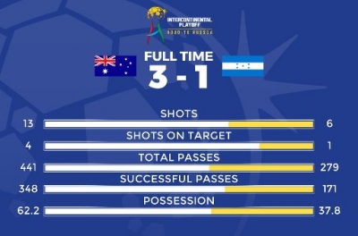 Highlights: Australia 3-1 Honduras (Play-off World Cup 2018)