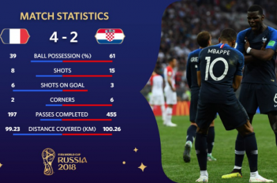 Highlights: Pháp 4-2 Croatia (Chung kết World Cup 2018)