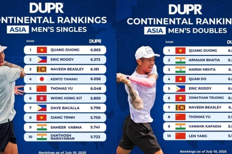 Lần đầu có 2 tay vợt Việt vào top 10 Pickleball châu Á