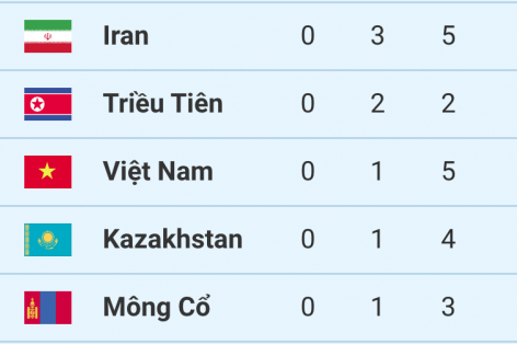Bảng tổng sắp huy chương ASIAD 2023 hôm nay 26/9