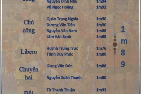 Tuyển bóng chuyền nam Việt Nam 'dẫn đầu' về chiều cao tại SEA Games 31