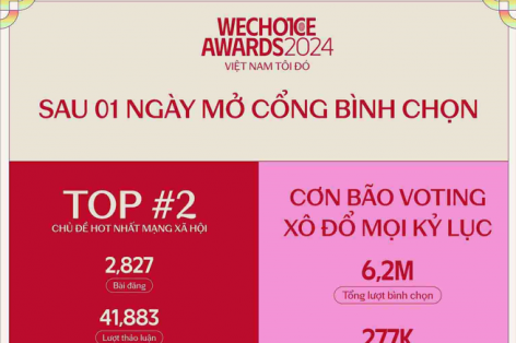 WeChoice Awards 2024 chứng minh là một trong những giải thưởng “hot” nhất hiện tại khi bước vào giai đoạn bình chọn