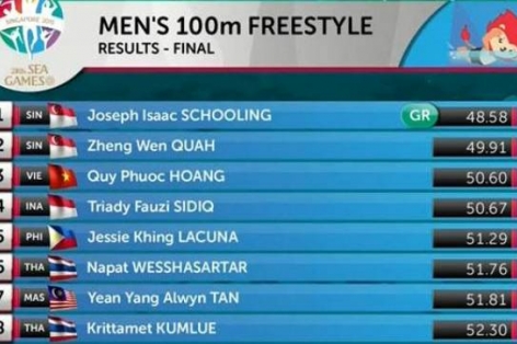 Video SEA Games 28: Hoàng Quý Phước giành HCĐ nội dung 100m tự do nam