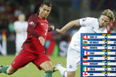 Nhật ký Euro 2016 ngày 23/6: 8 cặp đấu vòng knock-out, Ronaldo đi vào lịch sử