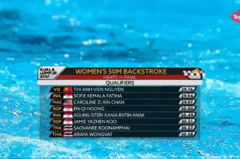 VIDEO: Ánh Viên dễ dàng vượt qua VL 50m bơi ngửa nữ