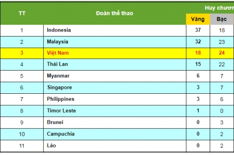 Bảng tổng sắp huy chương ASEAN Para Games 2017 ngày 20/9