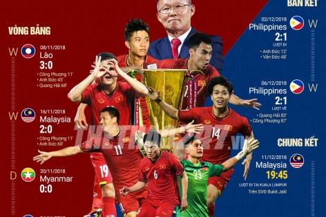 Infographic: Hành trình vào chung kết AFF Cup 2018 của ĐTVN