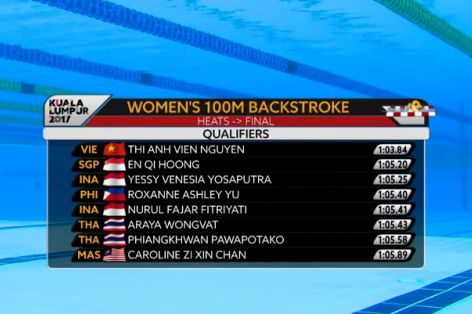 Video SEA Games 29: Ánh Viên dẫn đầu vòng loại 100m bơi ngửa nữ