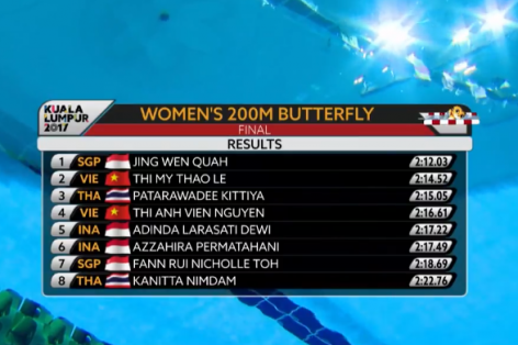 Video SEA Games 29: Ánh Viên thất bại, Mỹ Thảo giành HCB 200m bơi bướm nữ
