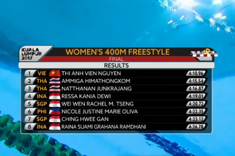 Video SEA Games 29: Ánh Viên giành HCV 400m bơi tự do