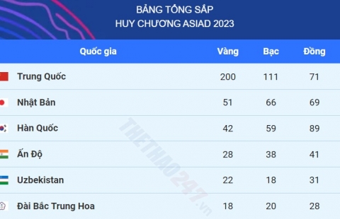 Bảng tổng chuẩn bị chung kết Asiad 2023: nước ta xếp hạng thứ 21
