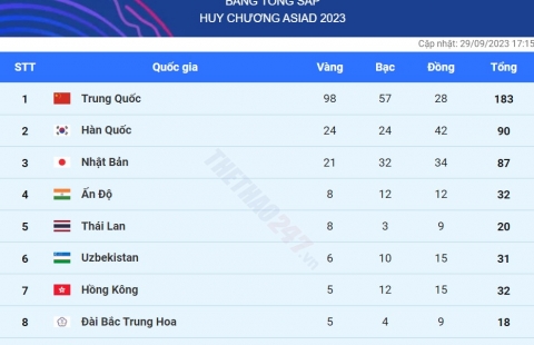Trung Quốc sắp cán mốc 100 HCV ASIAD, bằng 18 đoàn xếp dưới cộng lại