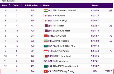 VĐV Việt Nam bị BTC ASIAD 2023 hủy kết quả thi đấu