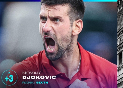 Djokovic hưởng lợi lớn trong cuộc đua ATP Finals 2024