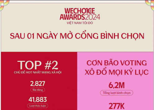 WeChoice Awards 2024 chứng minh là một trong những giải thưởng “hot” nhất hiện tại khi bước vào giai đoạn bình chọn