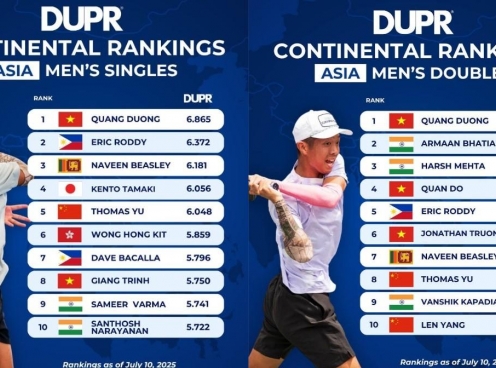 Lần đầu có 2 tay vợt Việt vào top 10 Pickleball châu Á