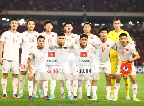 BXH FIFA mới nhất: ĐT Việt Nam thất vọng nhất thế giới