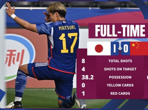 Highlights U23 Nhật Bản 1-0 U23 Trung Quốc: Điểm nhấn thẻ đỏ, tấn công hấp dẫn