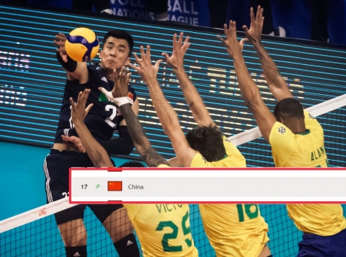 Hạ đội bóng số 1 thế giới, Trung Quốc 'nhảy vọt' trên BXH FIVB