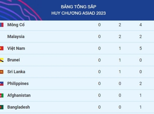 Bảng tổng sắp huy chương Asiad 2023 hôm nay 27/9