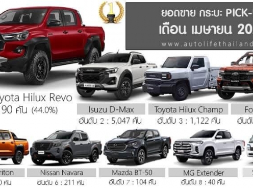 Vừa ra mắt không lâu, bán tải của Toyota đã bán chạy hơn Ford Ranger tại Thái Lan