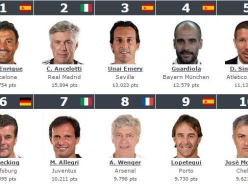 Luis Enrique được bầu là HLV xuất sắc nhất thế giới mùa giải 2014/15