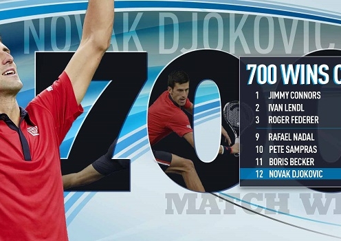 Quần vợt 25/2: Djokovic đạt cột mốc 700 trận thắng tại Dubai Open