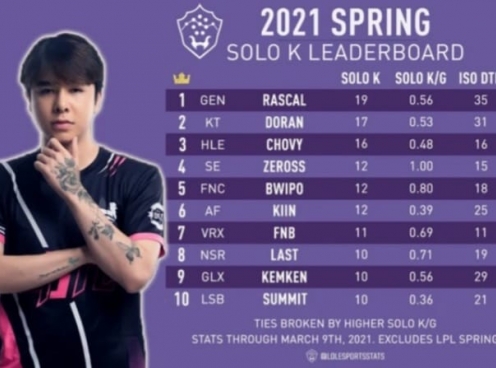 'Ma Vương' Zeros xuất hiện trong top 10 bảng xếp hạng Solo Kill