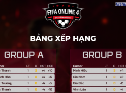 Bảng xếp hạng FIFA Online 4 Esports 247 Cup 2020 mới nhất