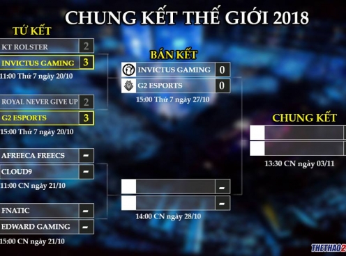 Lịch thi đấu Tứ Kết CKTG 2018 20/10: KT ra quân trong trận tứ kết đầu tiên tại CKTG năm nay